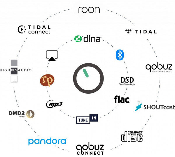 Diagram of audio streaming services and technologies with various logos around a central clock-like icon.